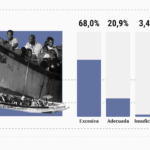 Plus des deux tiers considerent que limmigration en Espagne est