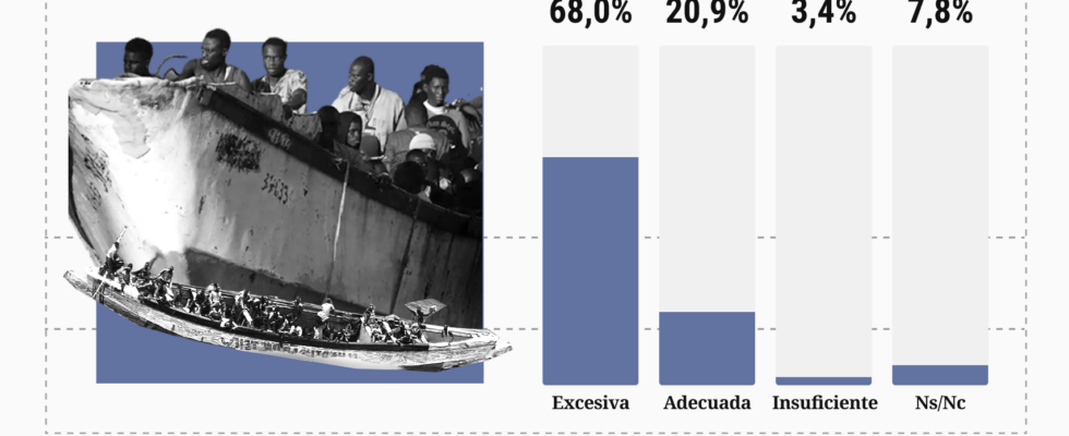 Plus des deux tiers considerent que limmigration en Espagne est