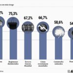 Plus des deux tiers estiment que le risque de guerre