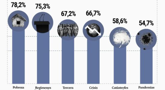 Plus des deux tiers estiment que le risque de guerre