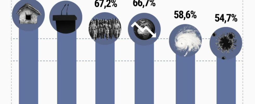 Plus des deux tiers estiment que le risque de guerre