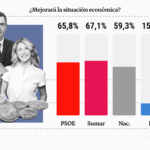 Seuls les electeurs du PSOE de Sumar et des nationalistes