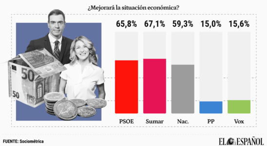 Seuls les electeurs du PSOE de Sumar et des nationalistes