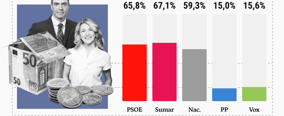 Seuls les electeurs du PSOE de Sumar et des nationalistes