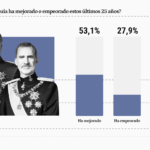 Une majorite dEspagnols estiment que la monarchie de Felipe VI