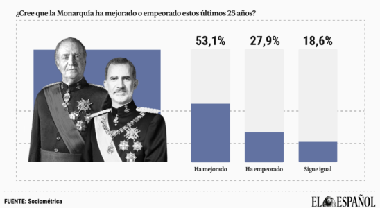 Une majorite dEspagnols estiment que la monarchie de Felipe VI