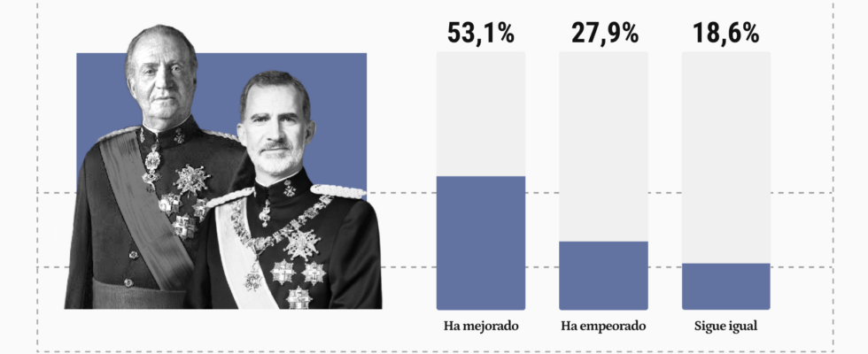 Une majorite dEspagnols estiment que la monarchie de Felipe VI