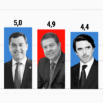 quatre du PP personnalites politiques les plus appreciees du dernier