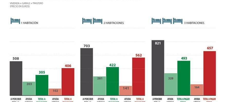 ARAGon Housing Ceci est le prix de location dans