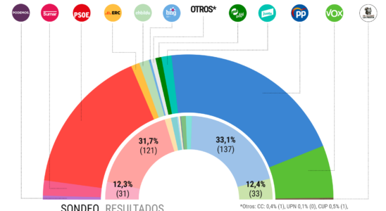 Feijoo etend a 6 points son avantage sur Sanchez et