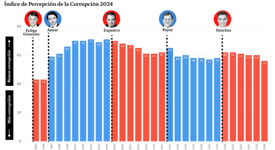 LEspagne tombe a la 46e position dans lindice de corruption