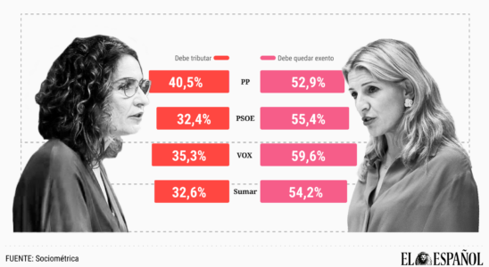 La grande majorite dont 55 du PSOE et des electeurs