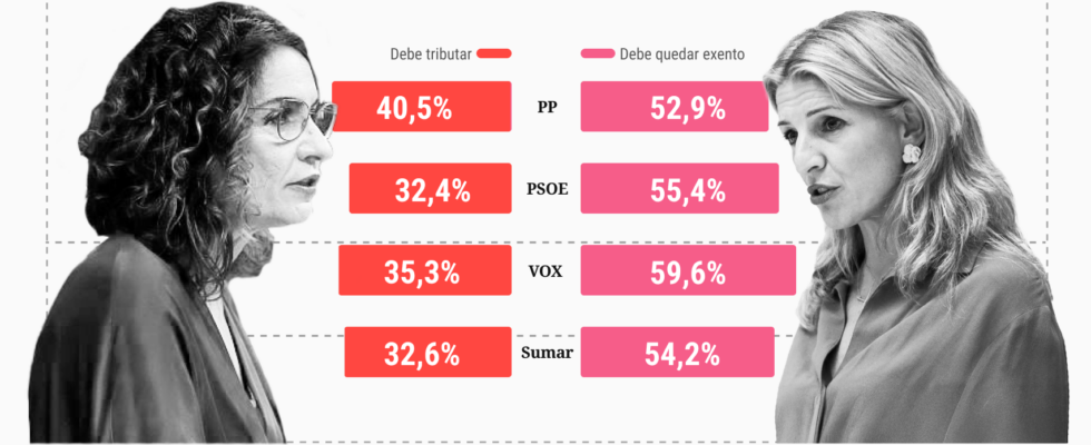 La grande majorite dont 55 du PSOE et des electeurs