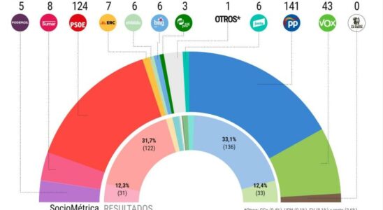 Le PP roule deja en 44 points vers un PSOE