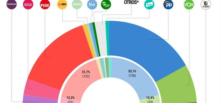 Le PP roule deja en 44 points vers un PSOE