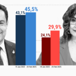 Le PSOE augmente 5 points au detriment de lextreme gauche