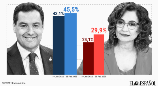 Le PSOE augmente 5 points au detriment de lextreme gauche