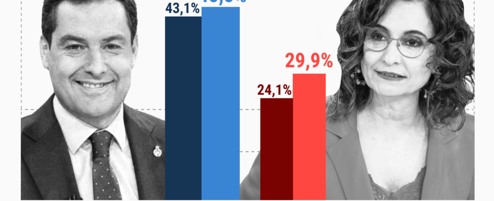 Le PSOE augmente 5 points au detriment de lextreme gauche