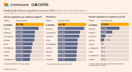 Lespagnol atteint deja 237 millions dutilisateurs a Comscore en incorporant