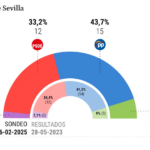 Sanz etend la majorite du PP dans la ville de