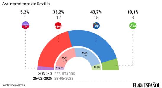 Sanz etend la majorite du PP dans la ville de