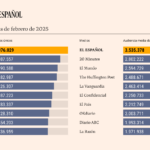 19 mois de chef de file 20 millions dutilisateurs uniques