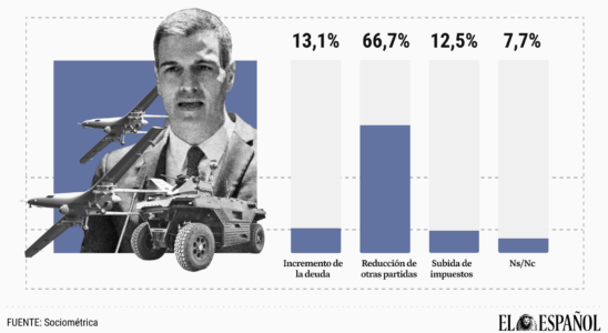 67 demandent que les depenses militaires