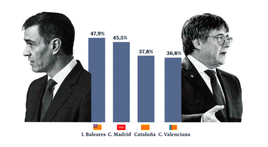 PSOE et Junts justifient de donner limmigration en Catalogne pour