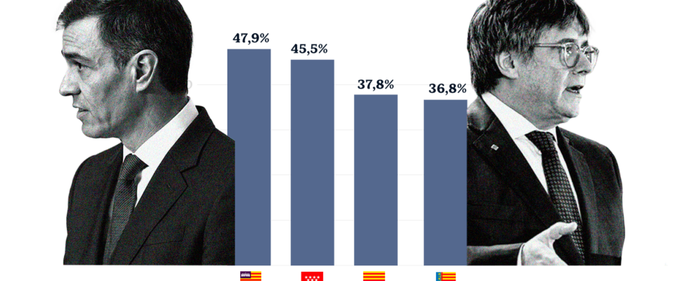 PSOE et Junts justifient de donner limmigration en Catalogne pour