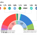 Tezanos CIS soutient que limmigration en Catalogne et que lhommage