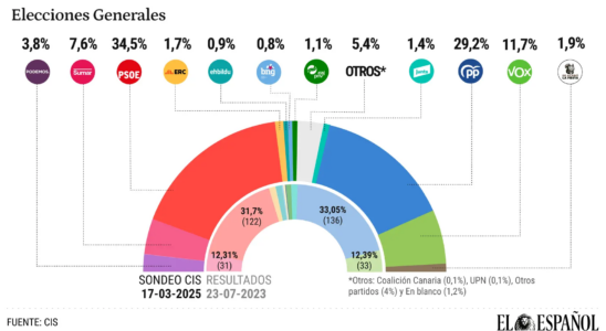 Tezanos CIS soutient que limmigration en Catalogne et que lhommage