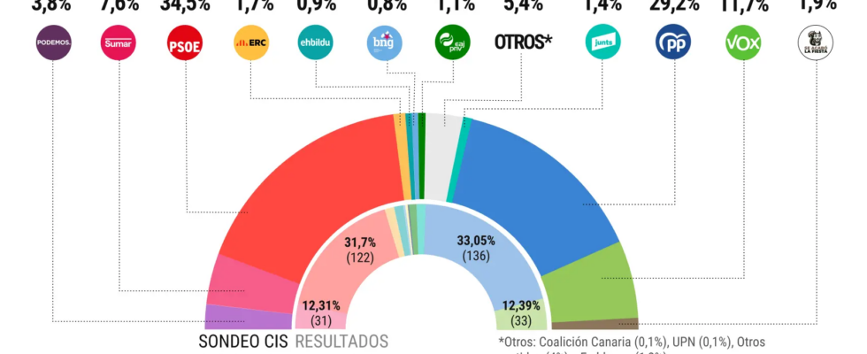 Tezanos CIS soutient que limmigration en Catalogne et que lhommage