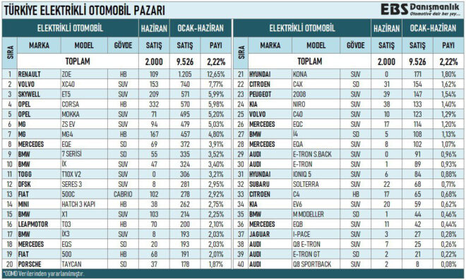 1688464795 456 The best selling electric car models in Turkey 2023