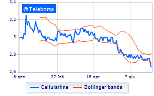 Cellularline continues the purchase of treasury shares