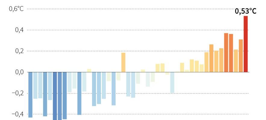 Heat drought… These records already fell in 2023