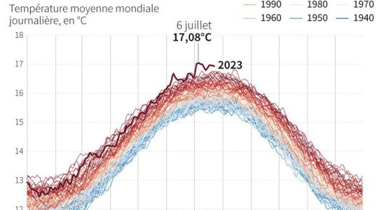 Is global warming really accelerating