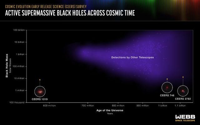 NASAs James Webb Space Telescope imaged Oldest known supermassive black