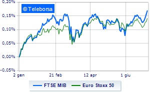 Positive European markets FTSE MIB at its highest since September