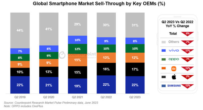 The latest situation in the smartphone industry has been announced