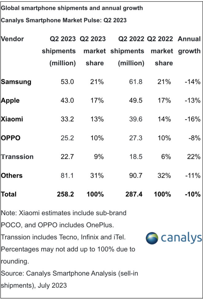 1691351552 979 The latest situation in the smartphone industry Q2 2023 Raporu