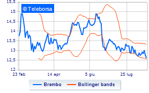 Brembo buyback for over 44 million euros