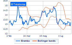 Brembo buyback up to 144 million euro underway