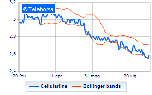 Cellularline continues the share buyback