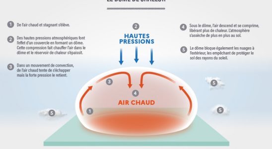 Heat wave and heat dome over France what to expect