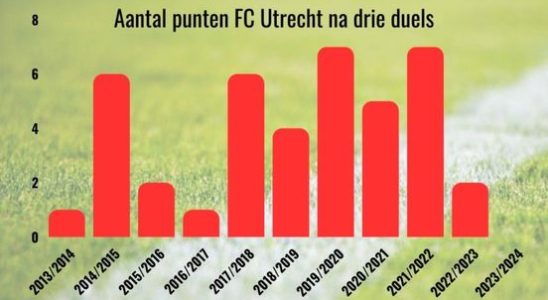 How disturbing is FC Utrechts start of the season This