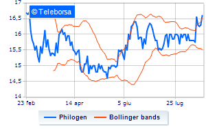 Philogen periodic update on the treasury share buyback programme