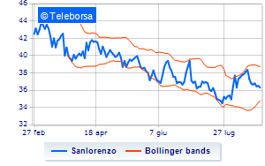 Sanlorenzo buys treasury shares for over 1 million euro