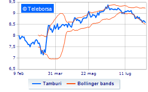 Tamburi rises to 97 of the share capital with the