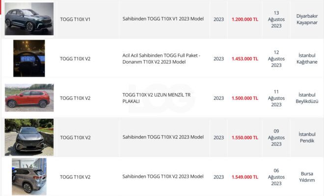 The number of Togg T10X listings on used car sites