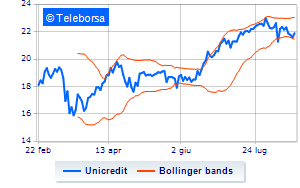 UniCredit continues the share buyback